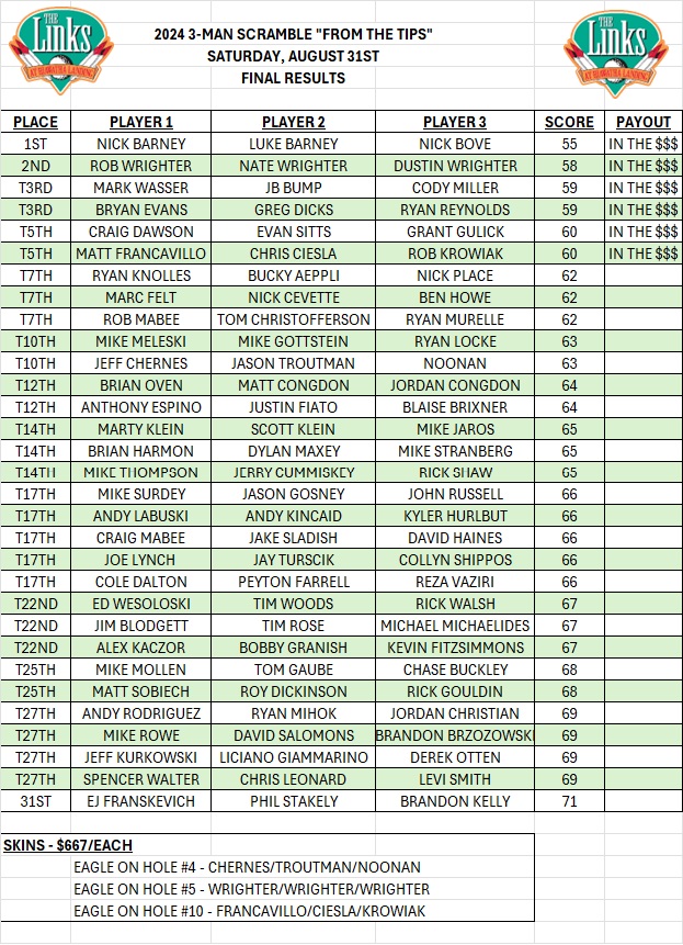 3manScrambleTips FinalResults 2024